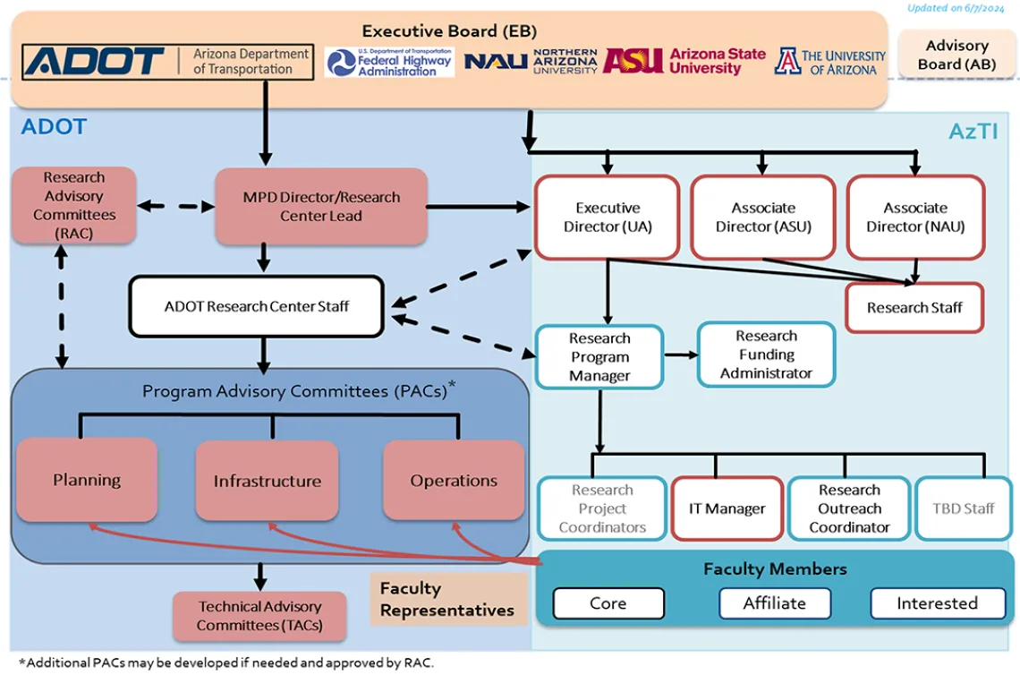 About (AZTI Organizational Chart)