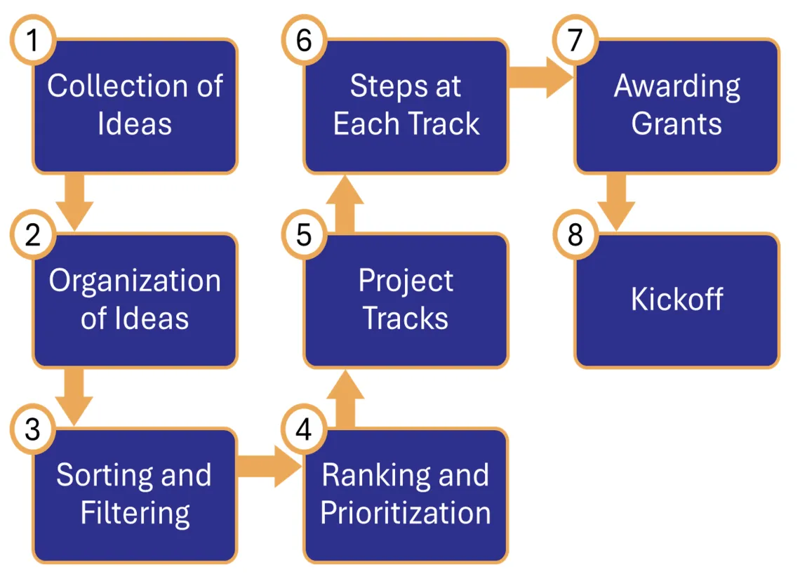 The Research Cycle